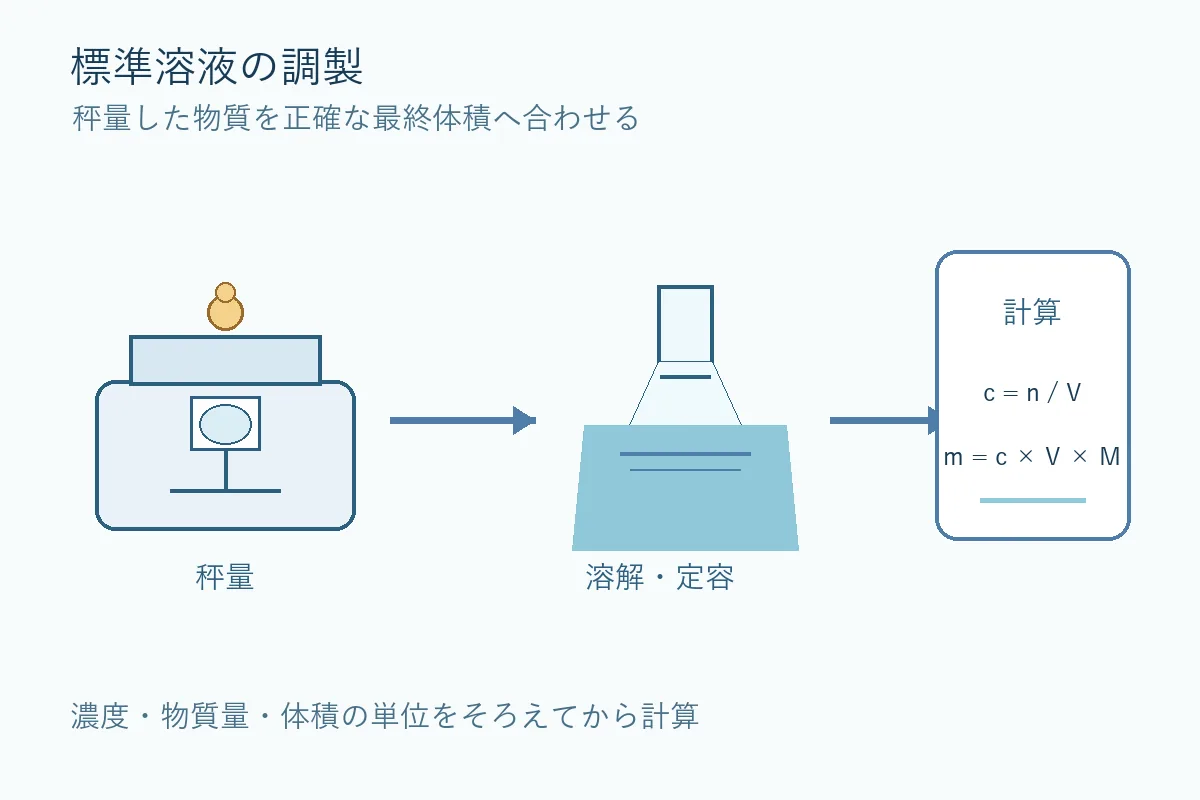 分析天秤で溶質を量り取り容量フラスコで標準溶液を調製する化学図解