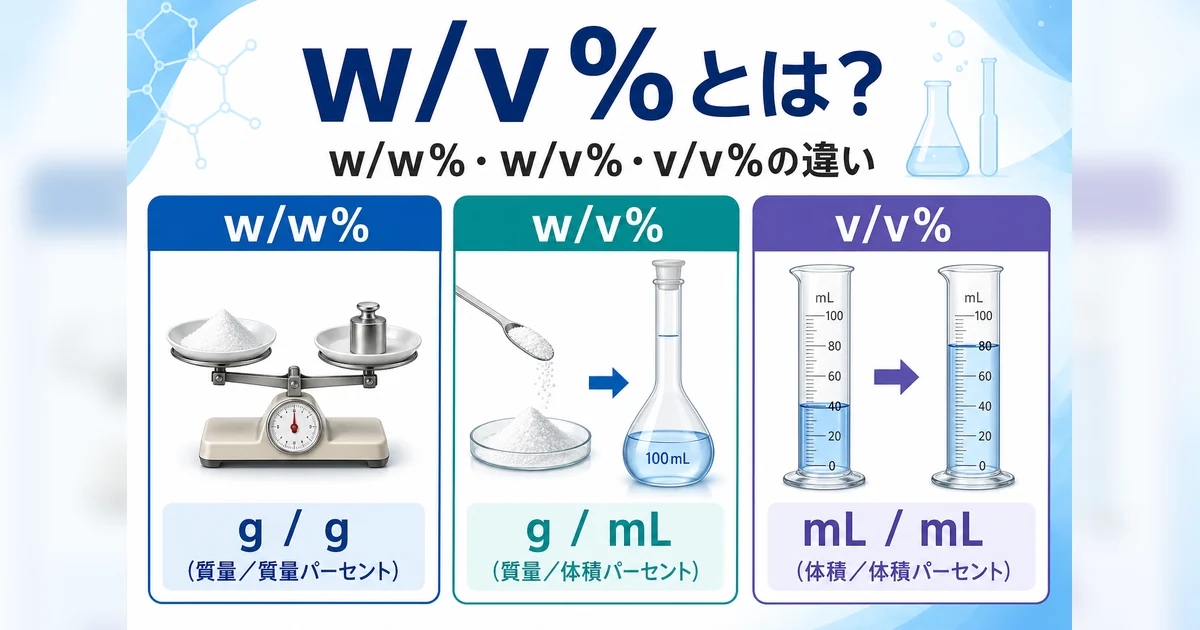w/w%、w/v%、v/v%の違いを質量と体積で比較した図解